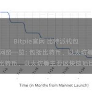 Bitpie官网 比特派钱包支持的区块链网络一览: 包括比特币、以太坊等主要区块链项目