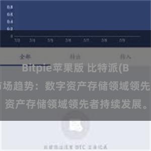 Bitpie苹果版 比特派(Bitpie)钱包市场趋势：数字资产存储领域领先者持续发展。